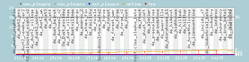 Server Load Graph